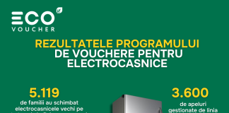Peste 5 mii de familii au procurat electrocasnice noi și eficiente energetic în prima sesiune din noua ediție a programului EcoVoucher